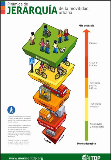 La imagen tiene un atributo ALT vacío; su nombre de archivo es jerarquia-movilidad-urbana.jpg